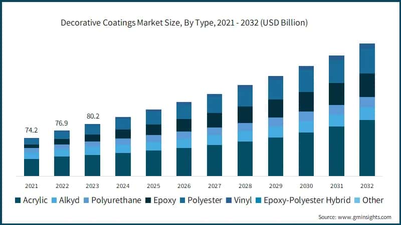 Decorative Coatings Market Size, By Type, 2021 - 2032 (USD Billion)