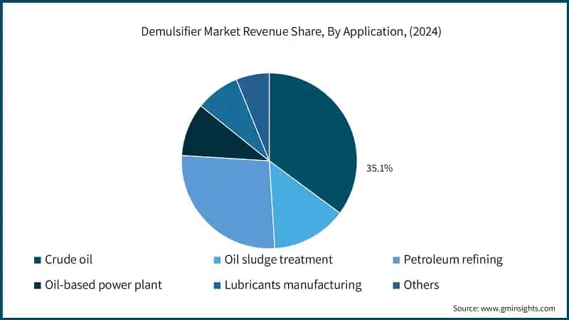 Demulsifier Market Revenue Share, By Application, (2024)