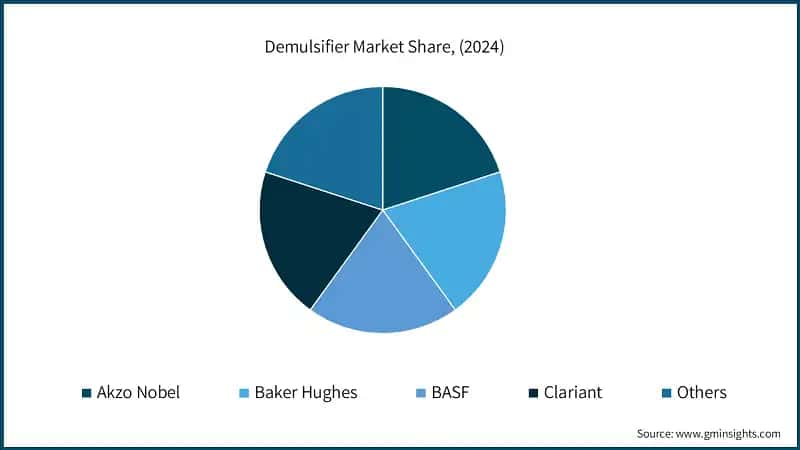 Demulsifier Market Share, (2024)