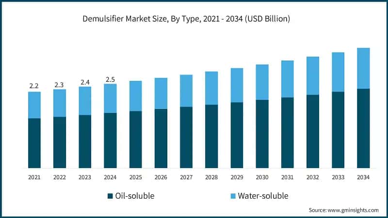 Demulsifier Market Size, By Type, 2021 - 2034 (USD Billion)