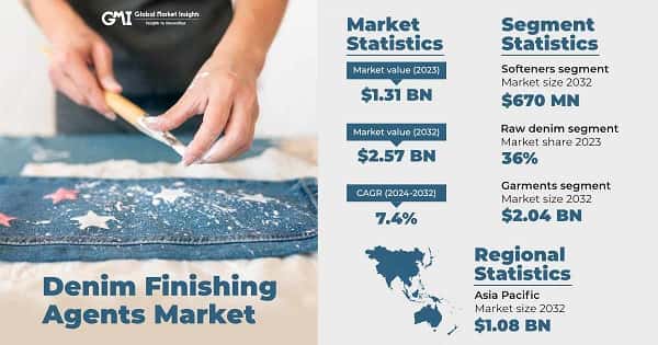 Denim Finishing Agents Market