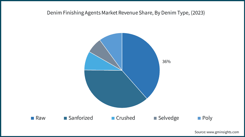 Denim Finishing Agents Market Revenue Share, By Denim Type, (2023)