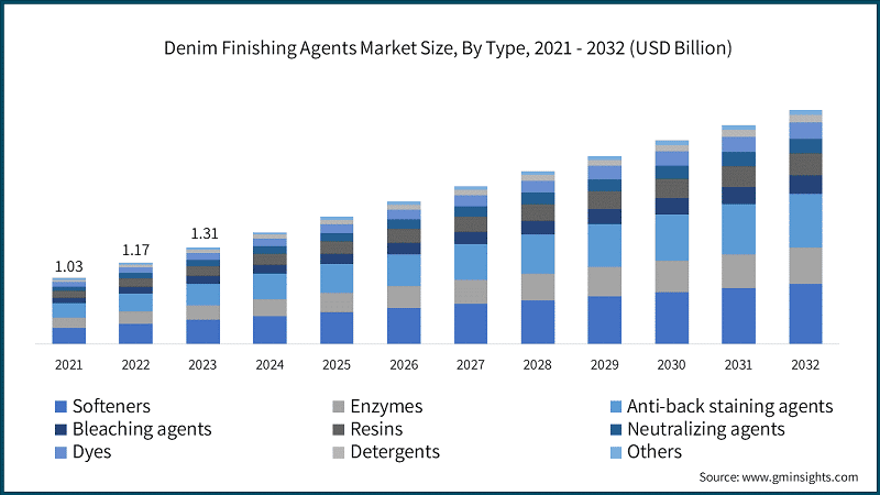 Denim Finishing Agents Market Size, By Type, 2021 - 2032 (USD Billion)