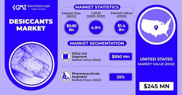 Desiccants Market