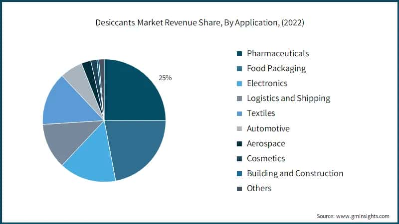 Desiccants Market Revenue Share, By Application, (2022)