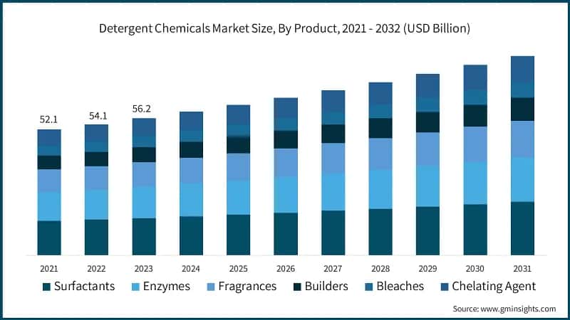 Detergent Chemicals Market Size, By Product, 2021 - 2032 (USD Billion)