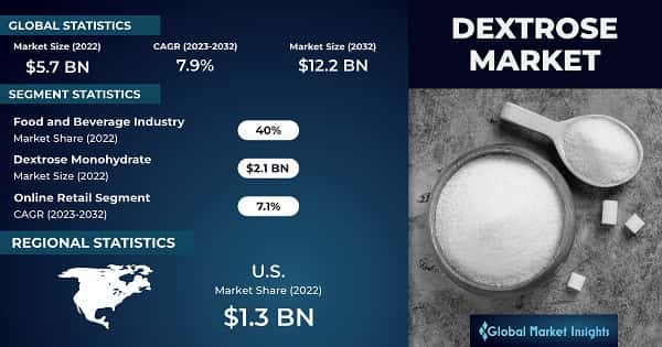 Dextrose Market