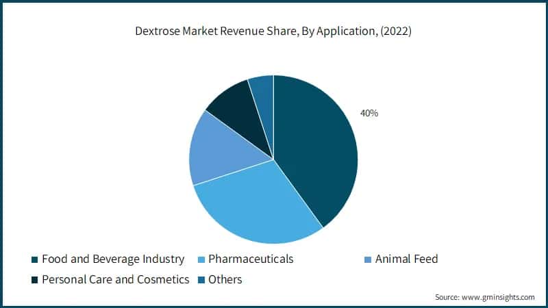 Global Dextrose Market Revenue Share, By Application, (2022)