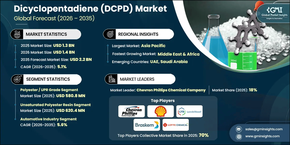 Dicyclopentadiene Market