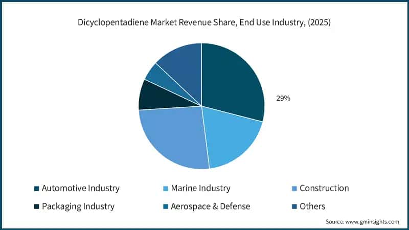 Dicyclopentadiene Market Revenue Share, End Use Industry, (2025)