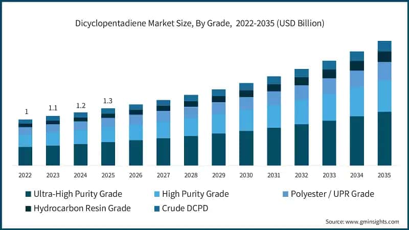 Dicyclopentadiene Market Size, By Grade,  2022-2035 (USD Billion)