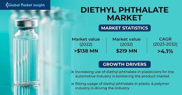 Diethyl Phthalate Market 