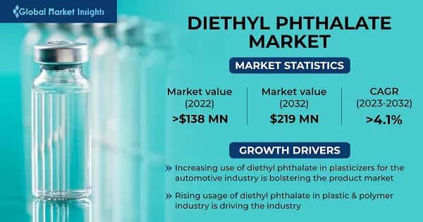 Diethyl Phthalate Market 