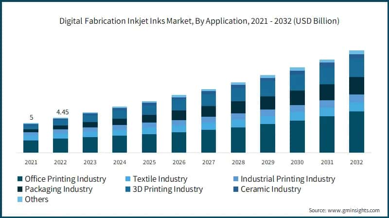 Digital Fabrication Inkjet Inks Market, By Application, 2021 - 2032 (USD Billion)