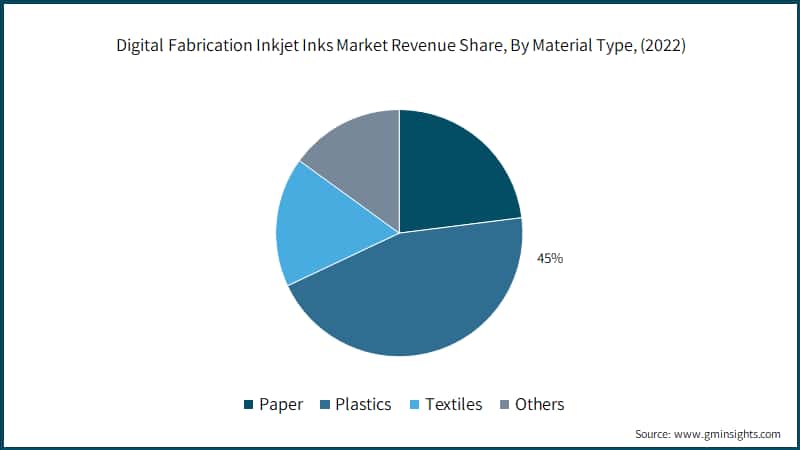 Digital Fabrication Inkjet Inks Market Revenue Share, By Material Type, (2022)