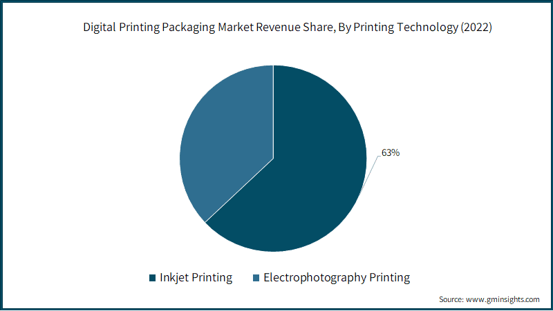 Digital Printing Packaging Market Revenue Share, By Printing Technology 