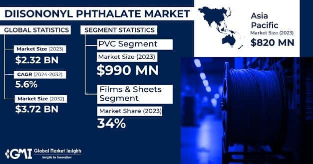 Diisononyl Phthalate Market