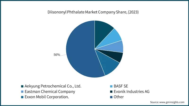 Diisononyl Phthalate Market Company Share, (2023)