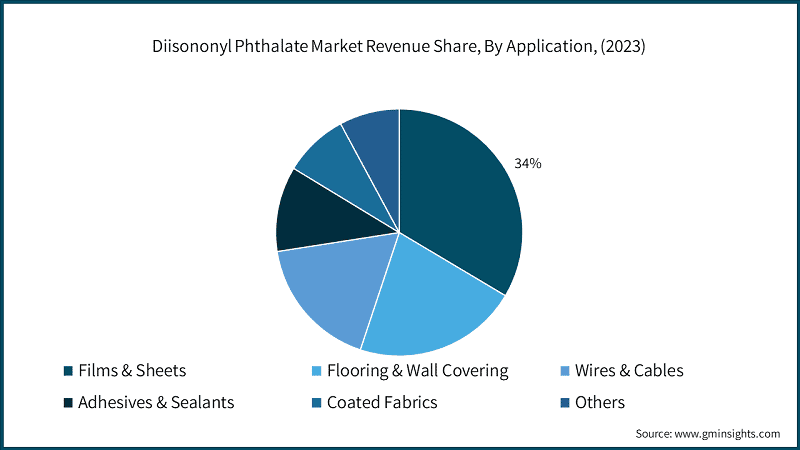 Diisononyl Phthalate Market Revenue Share, By Application, (2023)