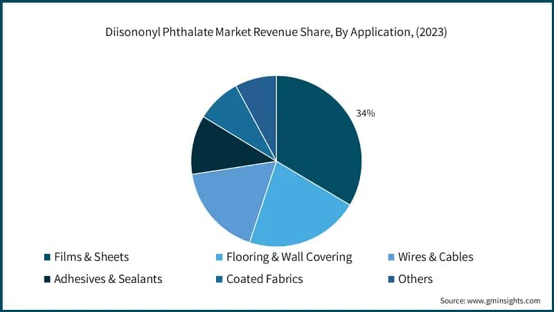 Diisononyl Phthalate Market Revenue Share, By Application, (2023)