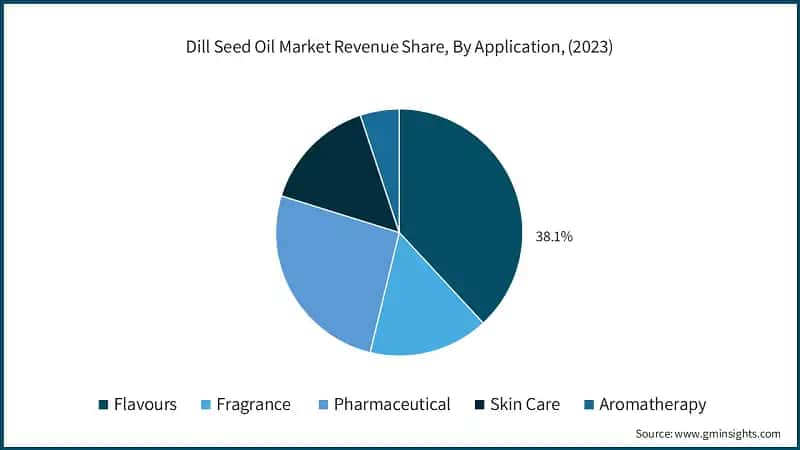 Dill Seed Oil Market Revenue Share, By Application, (2023)