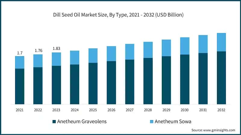 Dill Seed Oil Market Size, By Type, 2021 - 2032 (USD Billion)
