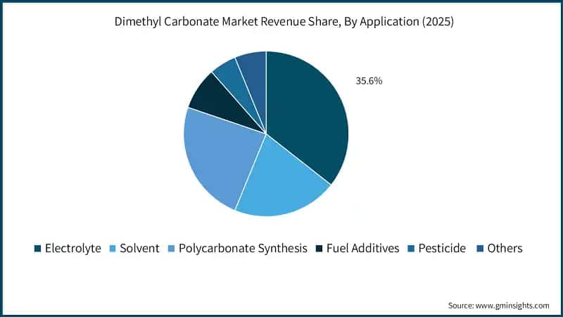 Dimethyl Carbonate Market Revenue Share, By Application (2025)