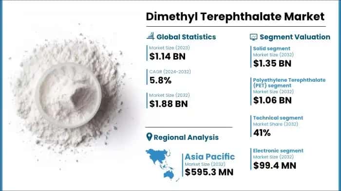 Dimethyl Terephthalate Market