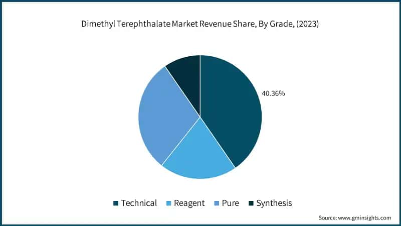 Dimethyl Terephthalate Market Revenue Share, By Grade, (2023)