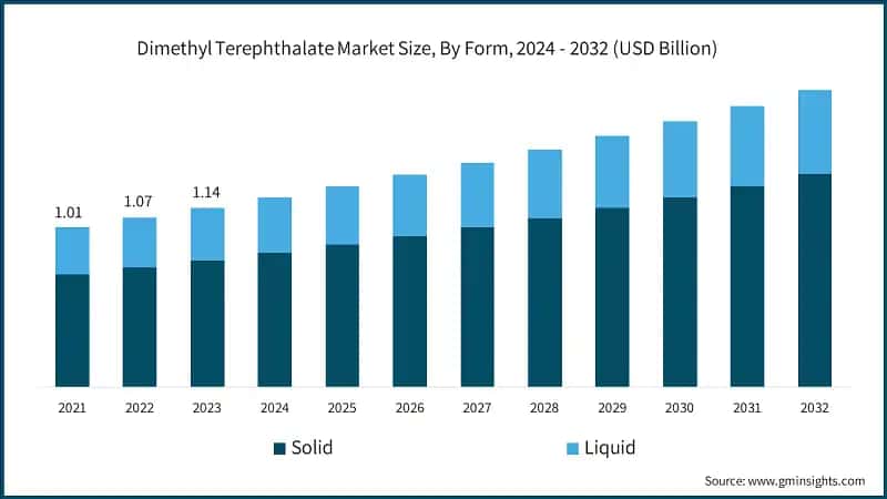 Dimethyl Terephthalate Market Size, By Form, 2024 - 2032 (USD Billion)