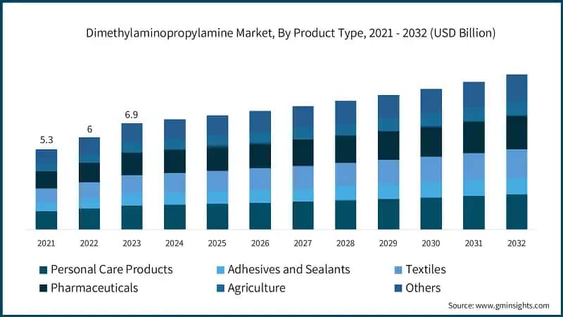 Dimethylaminopropylamine Market, By Product Type, 2021 - 2032 (USD Billion)