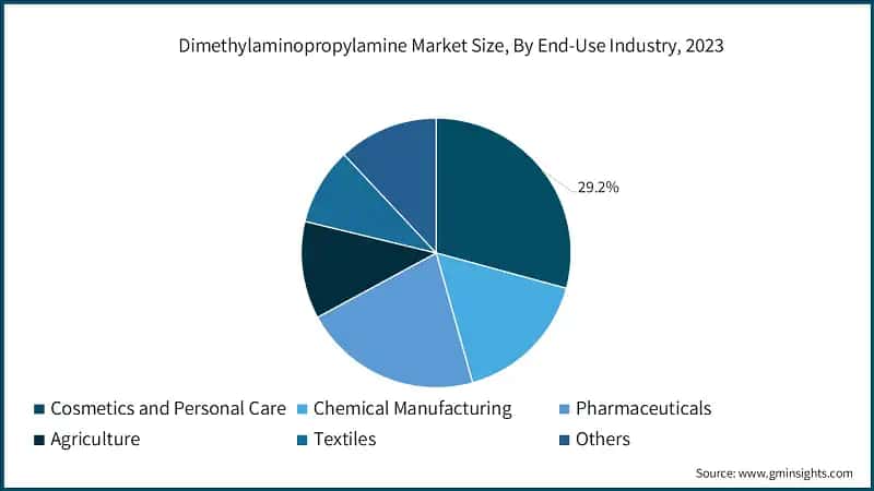 Dimethylaminopropylamine Market Size, By End-Use Industry, 2023