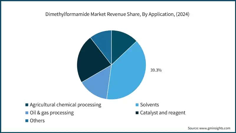 Dimethylformamide Market Revenue Share, By Application, (2024)