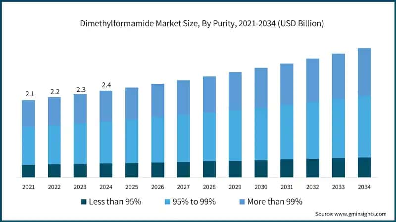 Dimethylformamide Market Size, By Purity, 2021-2034 (USD Billion)