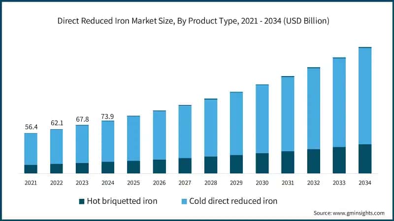 Direct Reduced Iron Market Size, By Product Type, 2021 - 2034 (USD Billion)