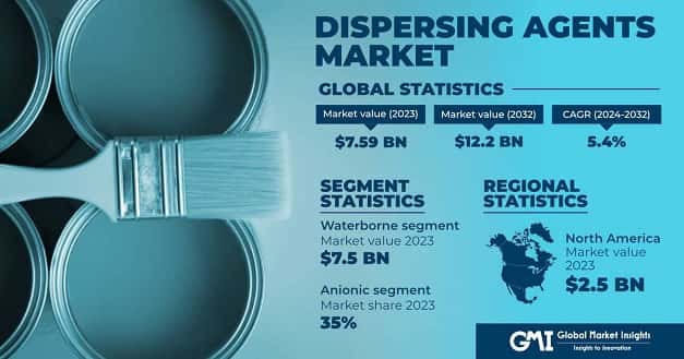 Dispersing Agents Market