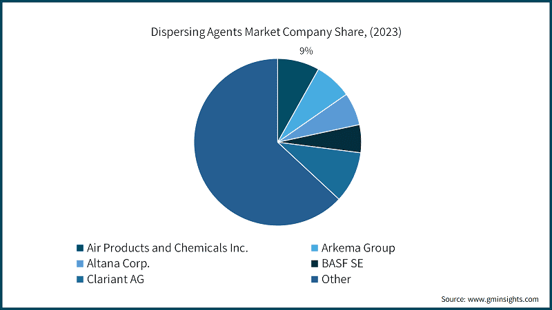 Dispersing Agents Market Company Share, (2023)