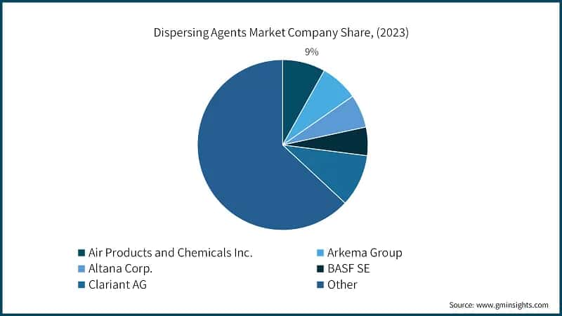 Dispersing Agents Market Company Share, (2023)