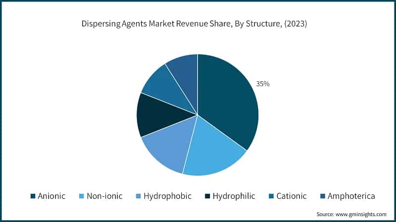 Dispersing Agents Market Revenue Share, By Structure, (2023)