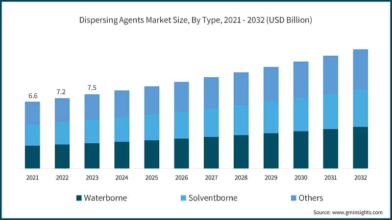 Dispersing Agents Market Size, By Type, 2021 - 2032 (USD Billion)