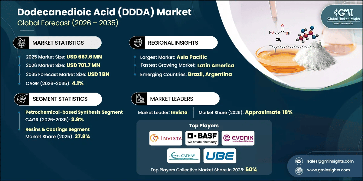 Dodecanedioic Acid Market