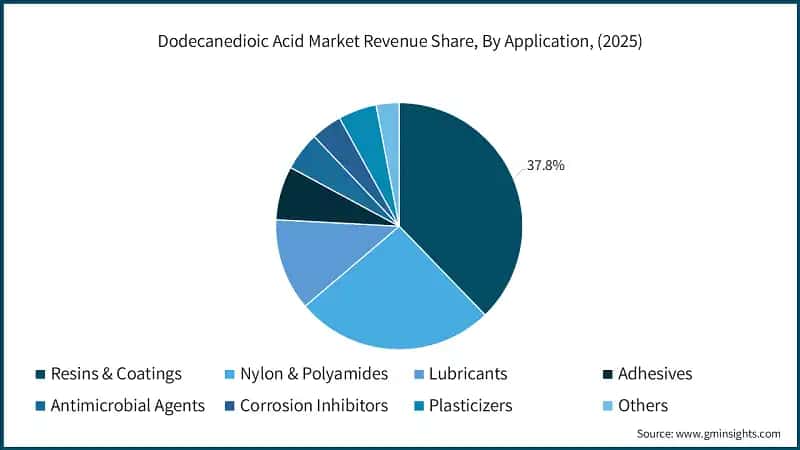 Dodecanedioic Acid Market Revenue Share, By Application, (2025)