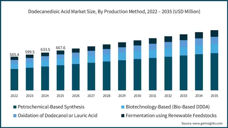 Dodecanedioic Acid Market Size, By Production Method, 2022 – 2035 (USD Million)