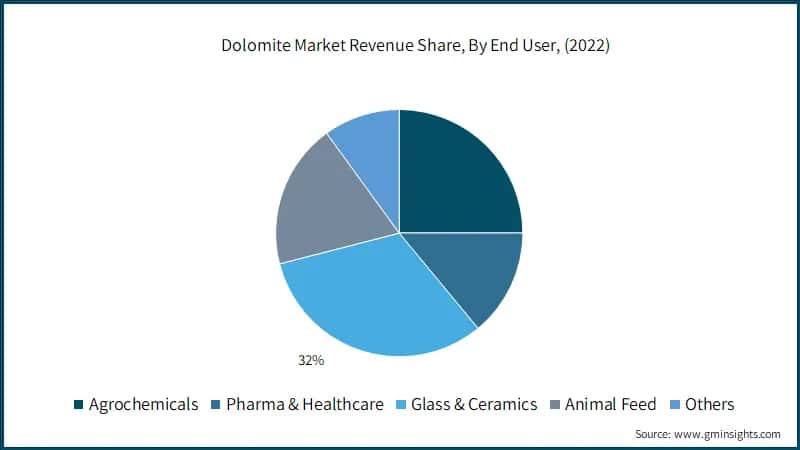  Global Dolomite Market Revenue Share, By End User,