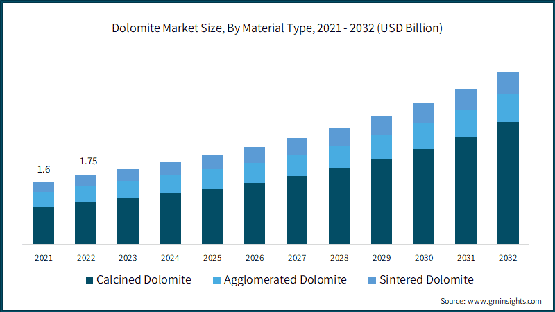 Dolomite Market Size, By Material Type