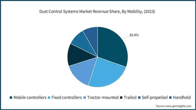 Dust Control Systems Market Revenue Share, By Mobility, (2023)