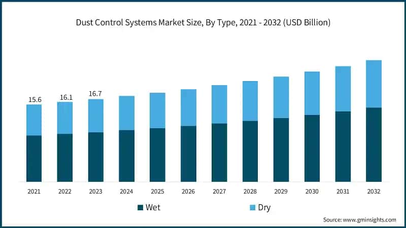 Dust Control Systems Market Size, By Type, 2021 - 2032 (USD Billion)