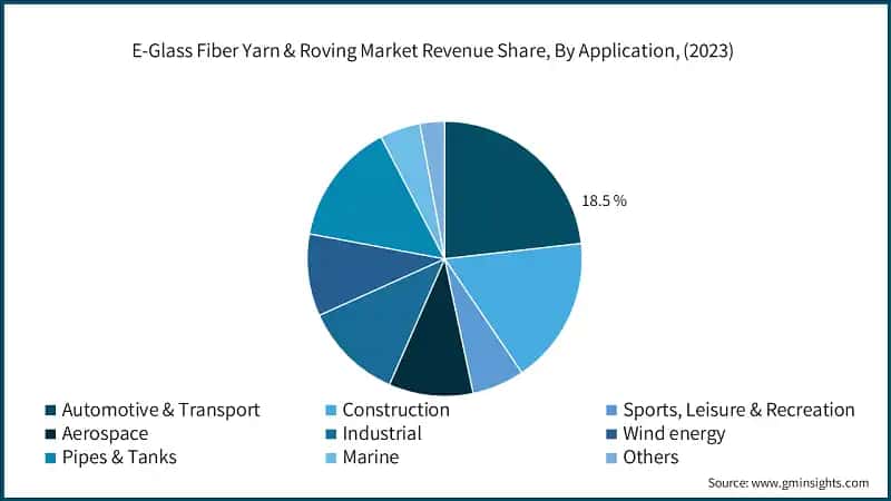 E-Glass Fiber Yarn & Roving Market Revenue Share, By Application, (2023)