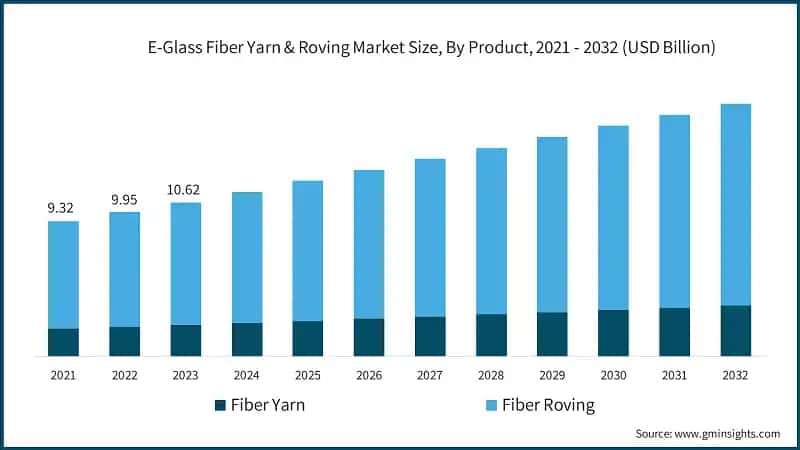 E-Glass Fiber Yarn & Roving Market Size, By Product, 2021 - 2032 (USD Billion)
