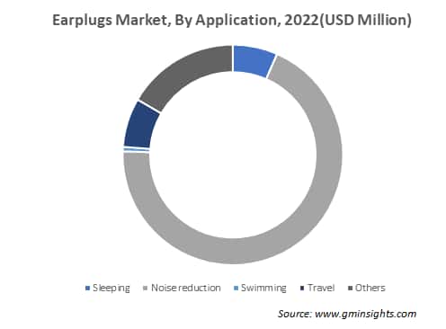 Earplugs Market, By Application